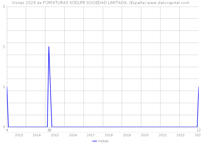 Visitas 2024 de FORNITURAS SODUPE SOCIEDAD LIMITADA. (España) 