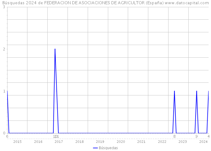 Búsquedas 2024 de FEDERACION DE ASOCIACIONES DE AGRICULTOR (España) 