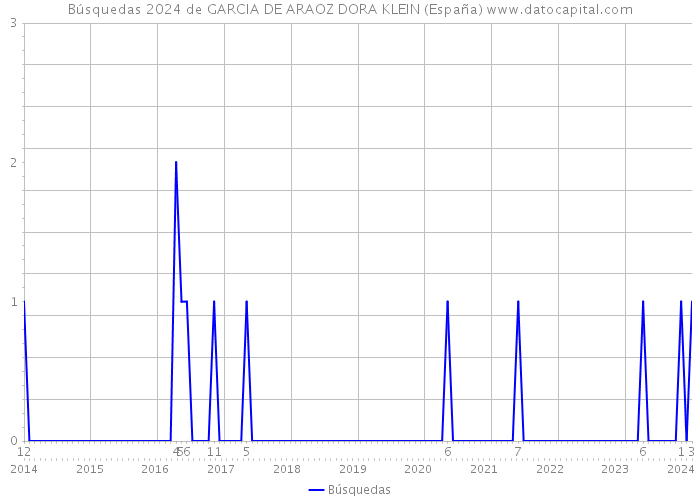 Búsquedas 2024 de GARCIA DE ARAOZ DORA KLEIN (España) 