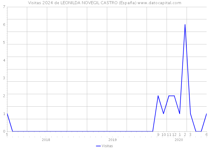 Visitas 2024 de LEONILDA NOVEGIL CASTRO (España) 