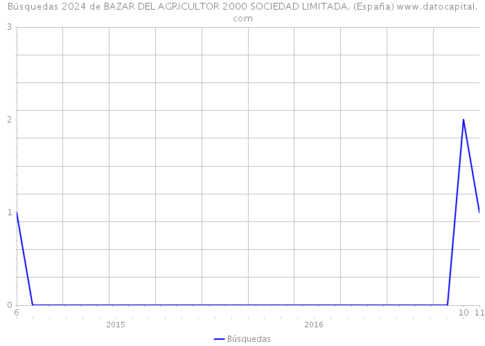 Búsquedas 2024 de BAZAR DEL AGRICULTOR 2000 SOCIEDAD LIMITADA. (España) 