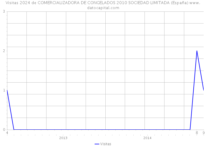 Visitas 2024 de COMERCIALIZADORA DE CONGELADOS 2010 SOCIEDAD LIMITADA (España) 