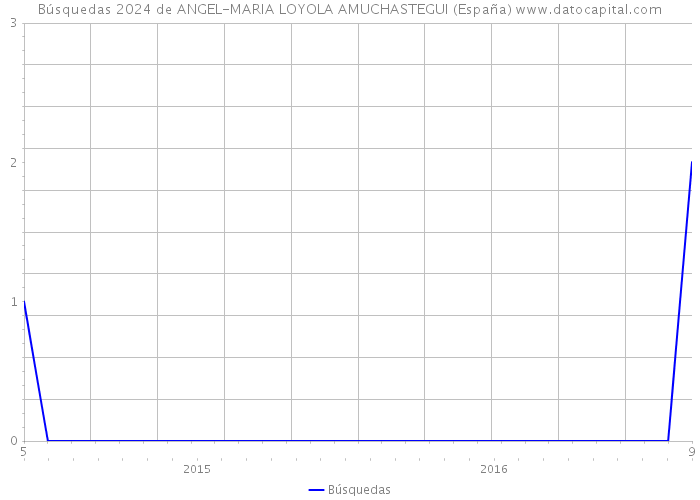 Búsquedas 2024 de ANGEL-MARIA LOYOLA AMUCHASTEGUI (España) 