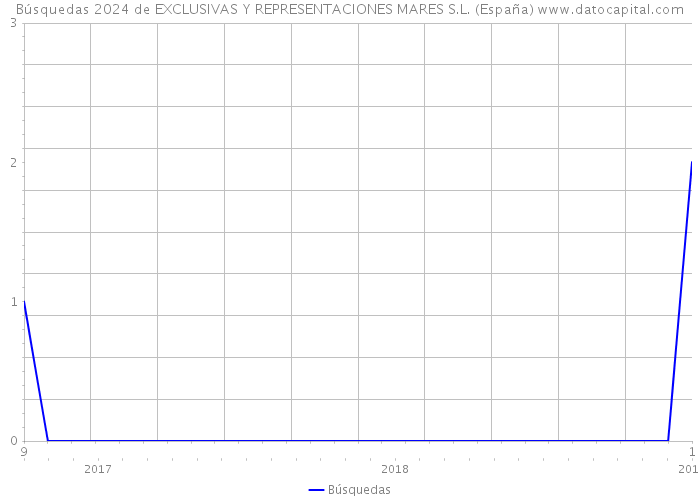 Búsquedas 2024 de EXCLUSIVAS Y REPRESENTACIONES MARES S.L. (España) 