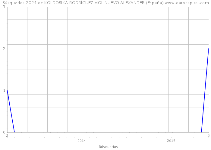 Búsquedas 2024 de KOLDOBIKA RODRÍGUEZ MOLINUEVO ALEXANDER (España) 