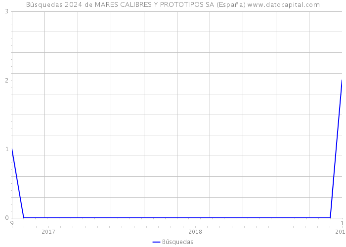 Búsquedas 2024 de MARES CALIBRES Y PROTOTIPOS SA (España) 