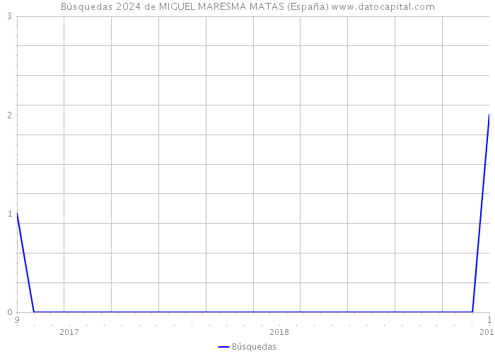 Búsquedas 2024 de MIGUEL MARESMA MATAS (España) 