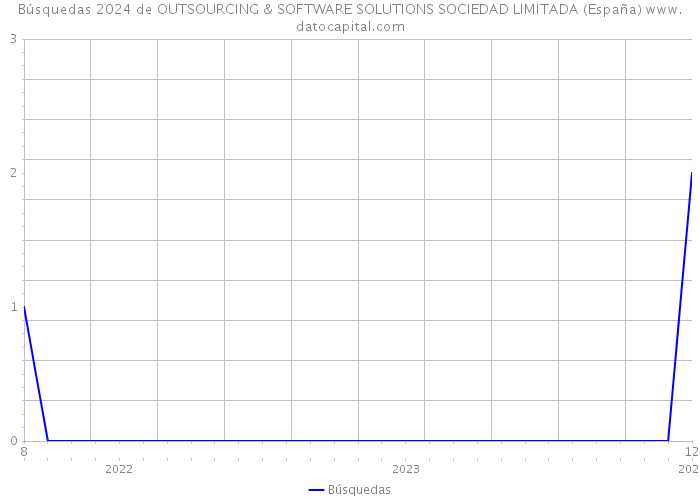 Búsquedas 2024 de OUTSOURCING & SOFTWARE SOLUTIONS SOCIEDAD LIMITADA (España) 