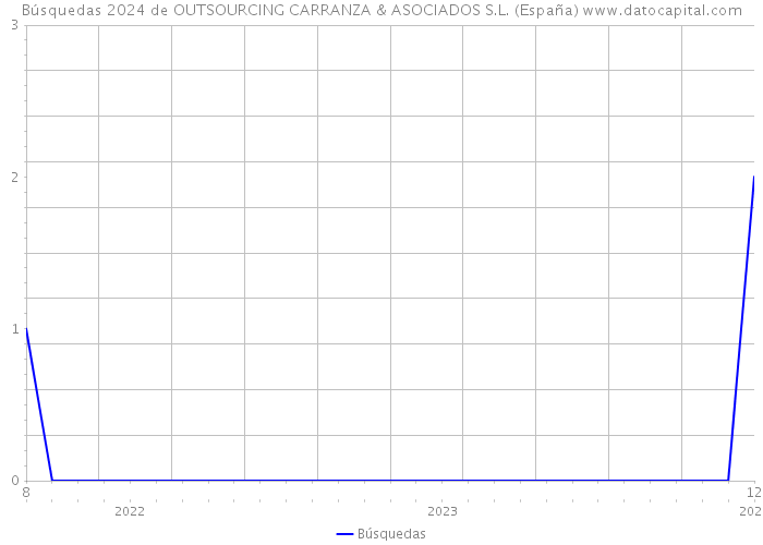 Búsquedas 2024 de OUTSOURCING CARRANZA & ASOCIADOS S.L. (España) 