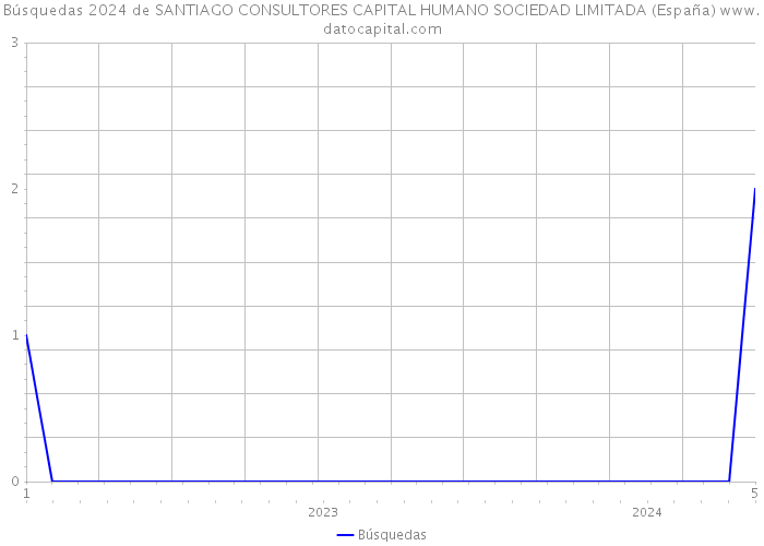Búsquedas 2024 de SANTIAGO CONSULTORES CAPITAL HUMANO SOCIEDAD LIMITADA (España) 