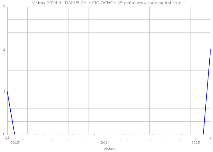 Visitas 2024 de DANIEL PALACIO OCHOA (España) 