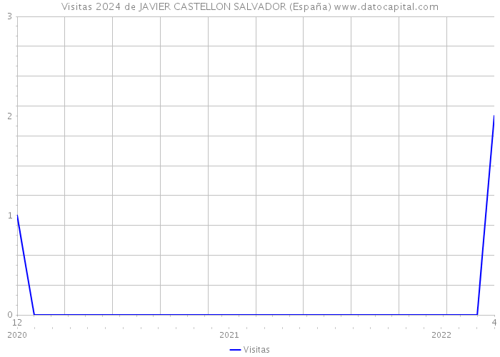 Visitas 2024 de JAVIER CASTELLON SALVADOR (España) 