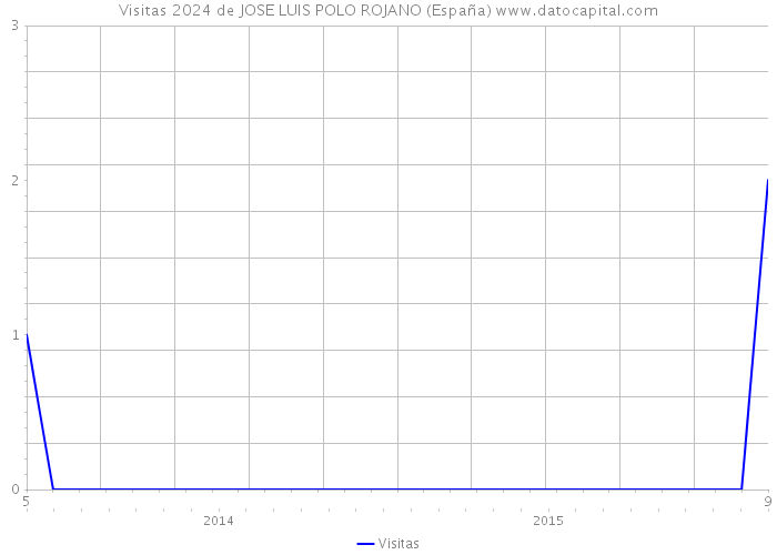 Visitas 2024 de JOSE LUIS POLO ROJANO (España) 