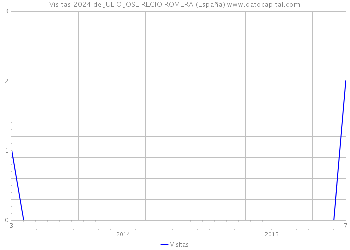 Visitas 2024 de JULIO JOSE RECIO ROMERA (España) 