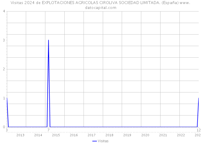 Visitas 2024 de EXPLOTACIONES AGRICOLAS CIROLIVA SOCIEDAD LIMITADA. (España) 