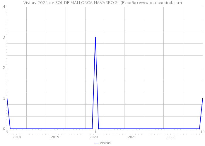 Visitas 2024 de SOL DE MALLORCA NAVARRO SL (España) 