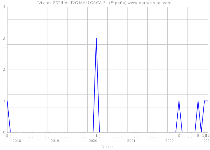 Visitas 2024 de IVG MALLORCA SL (España) 
