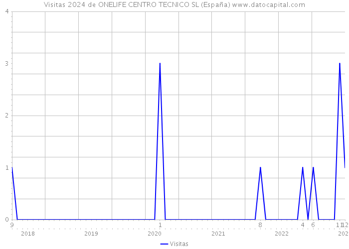 Visitas 2024 de ONELIFE CENTRO TECNICO SL (España) 