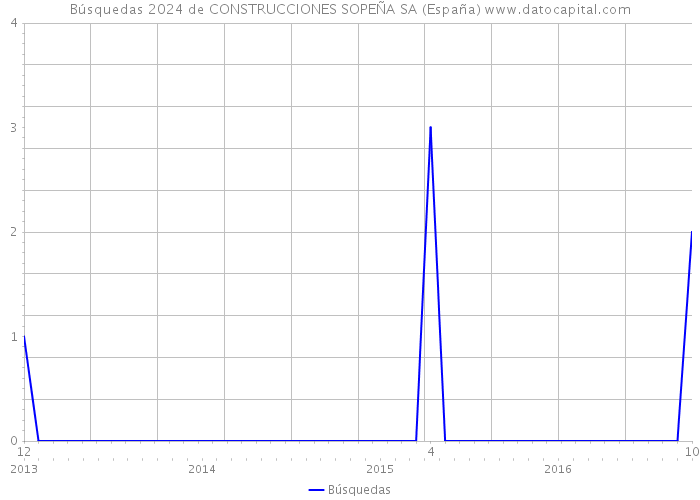 Búsquedas 2024 de CONSTRUCCIONES SOPEÑA SA (España) 