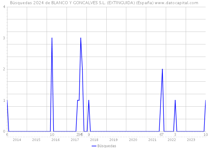 Búsquedas 2024 de BLANCO Y GONCALVES S.L. (EXTINGUIDA) (España) 