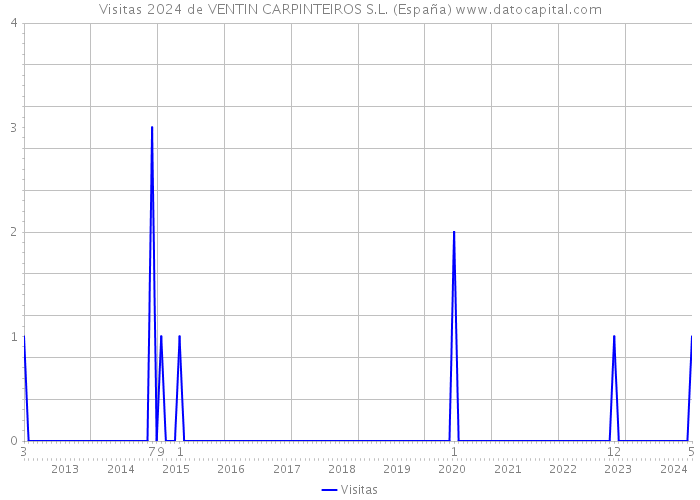 Visitas 2024 de VENTIN CARPINTEIROS S.L. (España) 