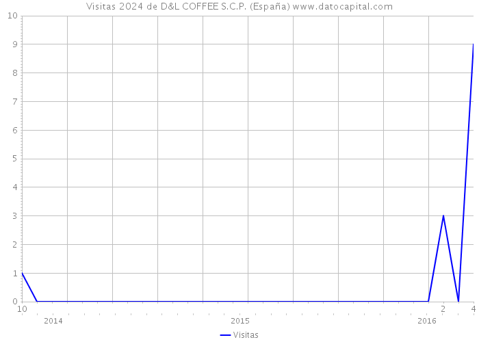 Visitas 2024 de D&L COFFEE S.C.P. (España) 
