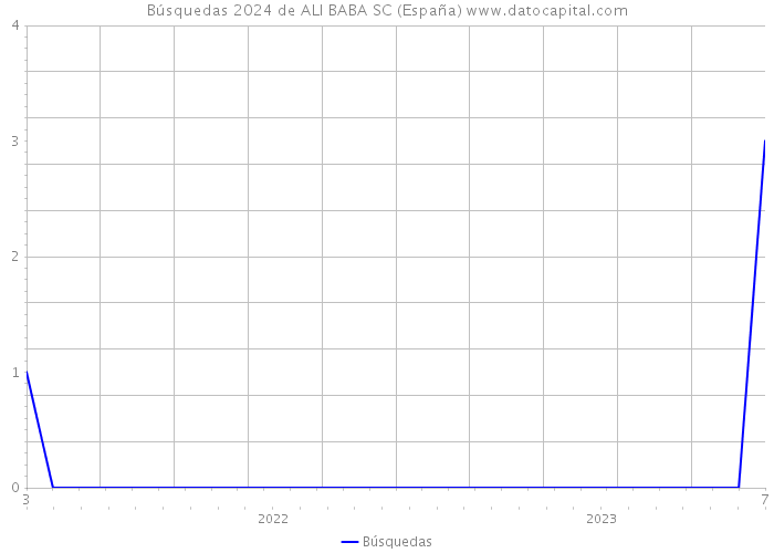 Búsquedas 2024 de ALI BABA SC (España) 