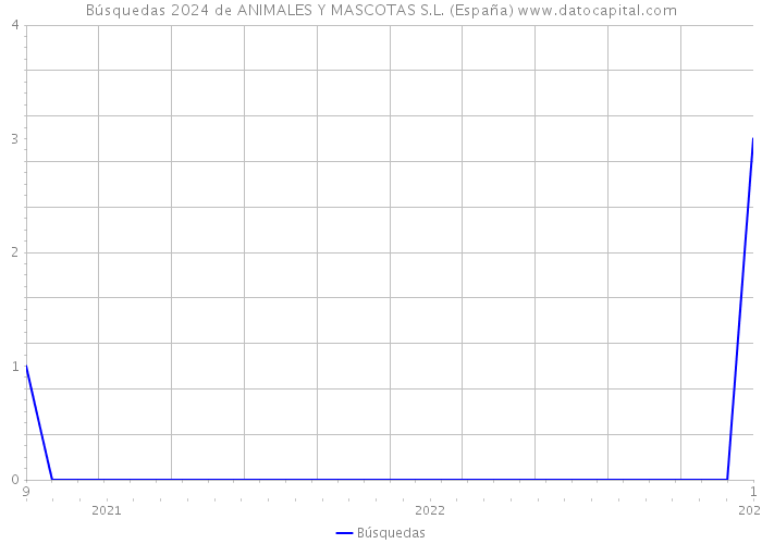 Búsquedas 2024 de ANIMALES Y MASCOTAS S.L. (España) 