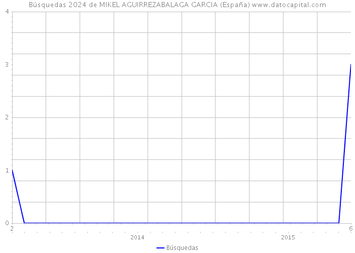 Búsquedas 2024 de MIKEL AGUIRREZABALAGA GARCIA (España) 