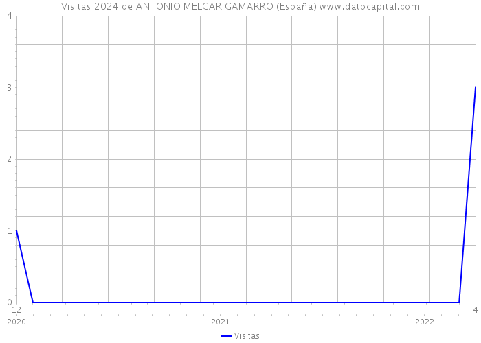 Visitas 2024 de ANTONIO MELGAR GAMARRO (España) 