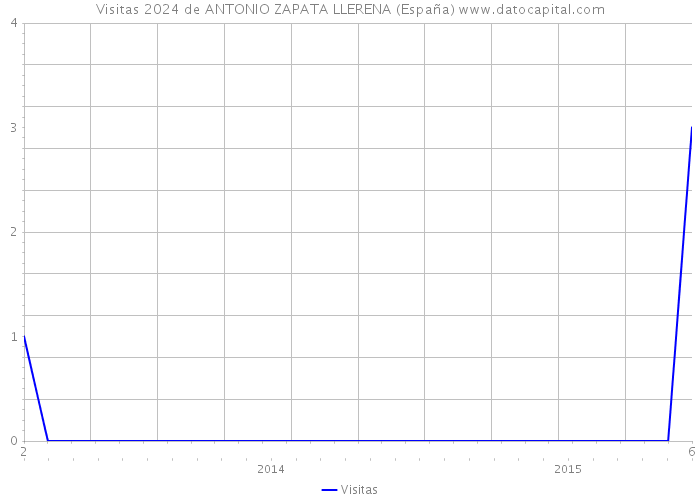 Visitas 2024 de ANTONIO ZAPATA LLERENA (España) 