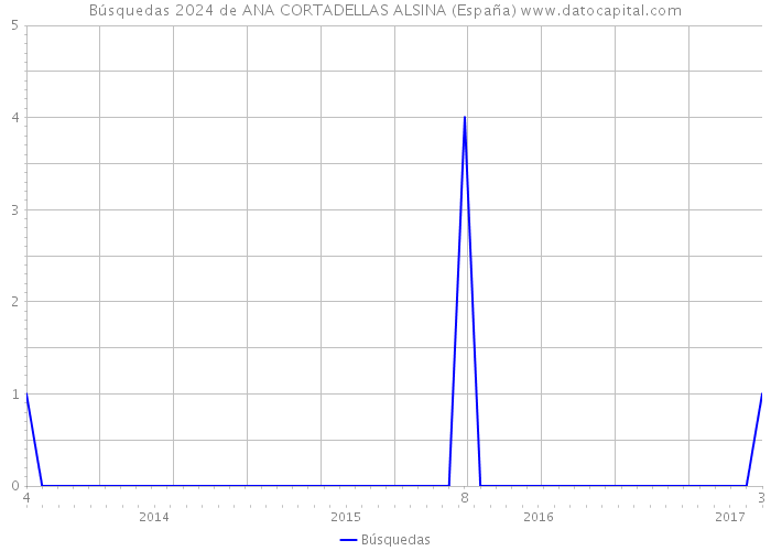 Búsquedas 2024 de ANA CORTADELLAS ALSINA (España) 