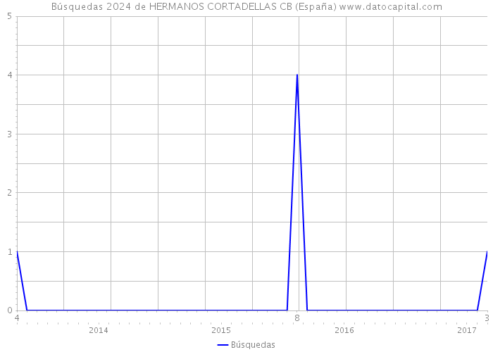 Búsquedas 2024 de HERMANOS CORTADELLAS CB (España) 