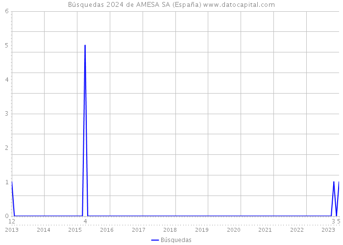 Búsquedas 2024 de AMESA SA (España) 