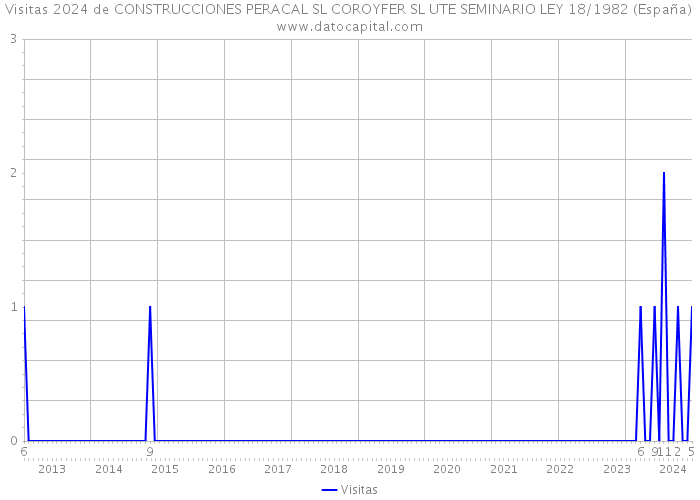 Visitas 2024 de CONSTRUCCIONES PERACAL SL COROYFER SL UTE SEMINARIO LEY 18/1982 (España) 