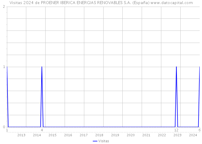 Visitas 2024 de PROENER IBERICA ENERGIAS RENOVABLES S.A. (España) 