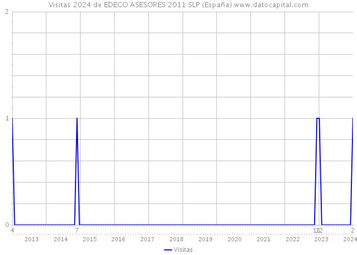 Visitas 2024 de EDECO ASESORES 2011 SLP (España) 