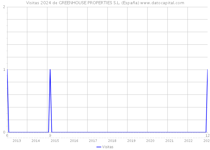 Visitas 2024 de GREENHOUSE PROPERTIES S.L. (España) 