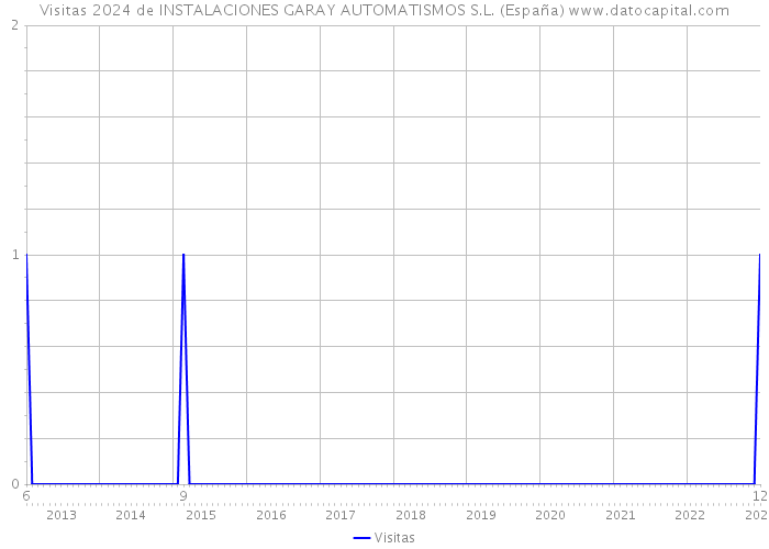 Visitas 2024 de INSTALACIONES GARAY AUTOMATISMOS S.L. (España) 