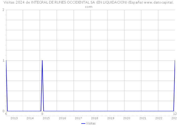 Visitas 2024 de INTEGRAL DE RUNES OCCIDENTAL SA (EN LIQUIDACION) (España) 
