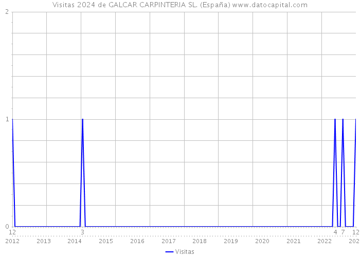 Visitas 2024 de GALCAR CARPINTERIA SL. (España) 