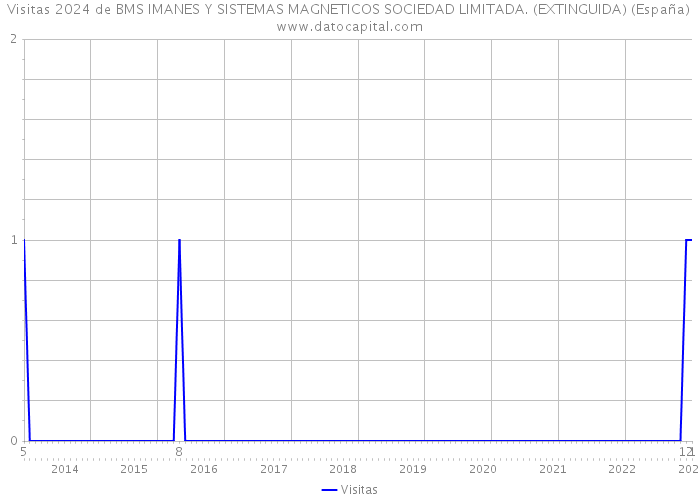 Visitas 2024 de BMS IMANES Y SISTEMAS MAGNETICOS SOCIEDAD LIMITADA. (EXTINGUIDA) (España) 