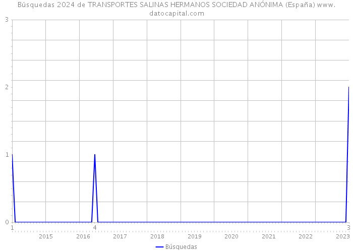 Búsquedas 2024 de TRANSPORTES SALINAS HERMANOS SOCIEDAD ANÓNIMA (España) 