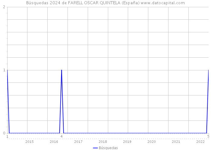 Búsquedas 2024 de FARELL OSCAR QUINTELA (España) 