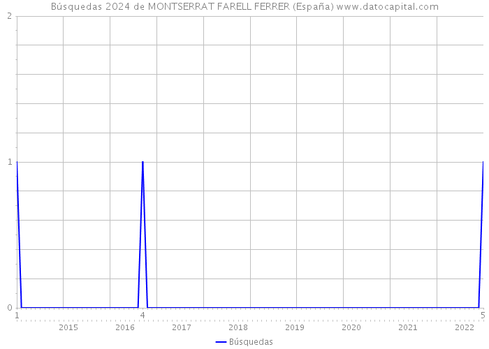 Búsquedas 2024 de MONTSERRAT FARELL FERRER (España) 