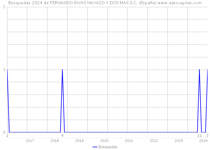 Búsquedas 2024 de FERNANDO RIVAS NAVAZO Y DOS MAS S.C. (España) 