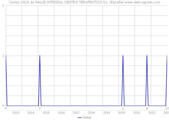 Visitas 2024 de SALUD INTEGRAL CENTRO TERAPEUTICO S.L. (España) 