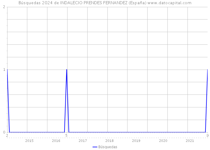 Búsquedas 2024 de INDALECIO PRENDES FERNANDEZ (España) 