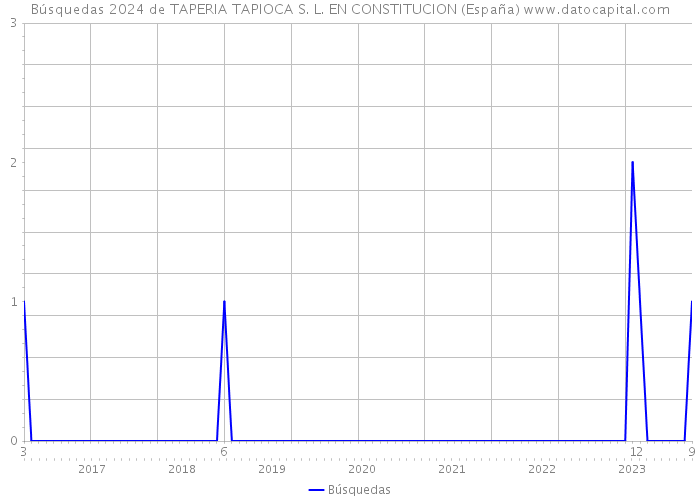 Búsquedas 2024 de TAPERIA TAPIOCA S. L. EN CONSTITUCION (España) 