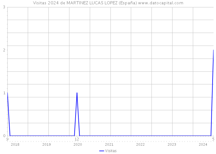 Visitas 2024 de MARTINEZ LUCAS LOPEZ (España) 
